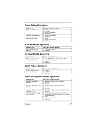 Page 73Chapter 4 67
The system will not power-on. 1.  Battery
2.  AC adapter
3.  DC/DC & Charge boar
4.  Main board
The system will not power-off 1.  DC/DC & Charge board
2.  Main board
Battery can’t be charge 1.  Battery
2.  DC/DC & Charge board
3.  Main board
PCMCIA-Related Symptoms
Symptom / ErrorSpare Part / Action in Sequence
System cannot detect the 
PCMCIA1.  PCMCIA slots assembly
2.  Main board
Memory-Related Symptoms
Symptom / ErrorSpare Part / Action in Sequence
Memory count (size) appears 
different...