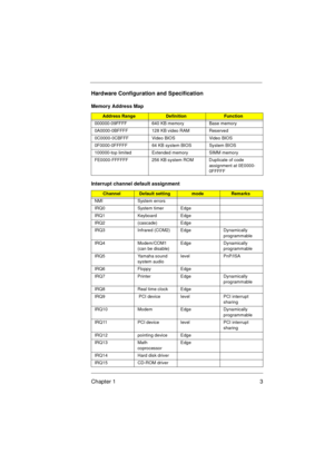 Page 9Chapter 1 3
Hardware Configuration and Specification
Memory Address Map
Address RangeDefinitionFunction
000000-09FFFF 640 KB memory Base memory
0A0000-0BFFFF 128 KB video RAM Reserved
0C0000-0CBFFF Video BIOS Video BIOS
0F0000-0FFFFF 64 KB system BIOS System BIOS
100000-top limited Extended memory SIMM memory
FE0000-FFFFFF 256 KB system ROM Duplicate of code 
assignment at 0E0000-
0FFFFF
Interrupt channel default assignment
ChannelDefault settingmodeRemarks
NMI System errors
IRQ0 System timer Edge
IRQ1...