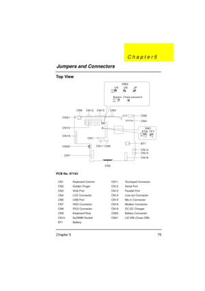 Page 81Chapter 5 75
To p  Vi e w
PCB No. 97143
CN1 Keyboard Column  CN11 Touchpad Connector
CN2 Golden Finger CN12 Serial Port
CN3 VGA Port CN13 Parallel Port
CN4 LCD Connector CN14 Line-out Connector
CN6 USB Port CN15 Mic-in Connector
CN7 HDD Connector CN18 Modem Connector
CN8 PS/2 Connector CN19 DC-DC Charger 
CN9  Keyboard Row CN20 Battery Connector
CN10 SoDIMM Socket CN21 LID SW (Cover SW)
BT1 Battery
On
Off
12 21STN TFTSW1 US 
On
OffUK JP SW2
CN4 CN8 CN3 CN13 CN12 CN6
CN21
CN10
CN19
CN20
CN7BT1
CN14
CN15...