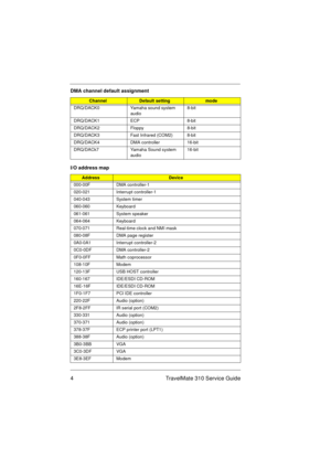 Page 104 TravelMate 310 Service Guide
DMA channel default assignment
ChannelDefault settingmode
DRQ/DACK0 Yamaha sound system 
audio8-bit
DRQ/DACK1 ECP 8-bit
DRQ/DACK2 Floppy 8-bit
DRQ/DACK3 Fast Infrared (COM2) 8-bit
DRQ/DACK4 DMA controller 16-bit
DRQ/DACk7 Yamaha Sound system 
audio16-bit
I/O address map
AddressDevice
000-00F DMA controller-1
020-021 Interrupt controller-1
040-043 System timer
060-060 Keyboard 
061-061 System speaker
064-064 Keyboard 
070-071 Real-time clock and NMI mask
080-08F DMA page...