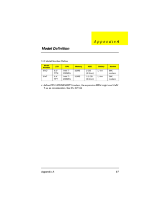 Page 93Appendix A 87
x: define CPU/HDD/MEM/BTY/modem, the expansion MEM might use 31xD/ 
    T-xx as consideration, like 31x D/T-64 310 Model Number Define
Model 
NumberLCDCPUMemoryHDDBatteryModem
31xD 8.0” 
STNIntel T-
200MHz32MB 2 GB 
(9.5mm)Li-Ion 56K 
modem
31xT 8.4” 
TFTIntel T-
233MHz32MB 3.2 GB 
(9.5mm)Li-Ion 56K 
modem
Model DefinitionA p p e n d i x A 