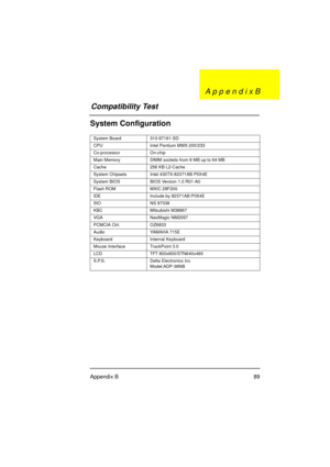 Page 95Appendix B 89
System Configuration
System Board 310-97161-SD
CPU Intel Pentium MMX-200/233
Co-processor On-chip
Main Memory DIMM sockets from 8 MB up to 64 MB
Cache 256 KB L2-Cache
System Chipsets Intel 430TX-82371AB PIIX4E
System BIOS BIOS Version 1.0 R01-A0
Flash ROM MXIC 28F200
IDE Include by 82371AB PIIX4E
SIO NS 97338
KBC Mitsubishi M38867
VGA NeoMagic NM2097
PCMCIA Ctrl. OZ6833
Audio YAMAHA 715E
Keyboard Internal Keyboard
Mouse Interface TrackPoint 3.0
LCD TFT 800x600/STN640x480
S.P.S. Delta...