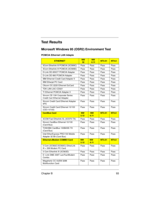 Page 99Chapter B 93
Test Results
Microsoft Windows 95 (OSR2) Environment Test
PCMCIA Ethernet LAN Adapte
ETHERNETNW 
32NW 
4.11NT3.51NT4.0
3Com Etherlink III PCMCIA (3C589C) Pass Pass Pass Pass
3Com Etherlink III PCMCIA (3C589D) Pass Pass Pass Pass
D-Link DE-650CT PCMCIA Adapter Pass Pass Pass Pass
D-Link DE-660 PCMCIA Adapter Pass Pass Pass Pass
IBM Ethernet Credit Card Adapter II Pass Pass Pass Pass
IBM Etherjet PC Card Pass Pass Pass Pass
Olicom OC-2220 Ethernet GoCard Pass Pass Pass Pass
TDK LAN-LAC-CD021...