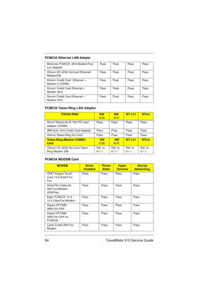 Page 10094 TravelMate 310 Service Guide
Motorola PCMCIA  28.8 Modem/Fax/
Lan AdapterPass Pass Pass Pass
Olicom OC-2232 GoCard Ethernet/
Modem336Pass Pass Pass Pass
Xircom Credit Card  Ethernet + 
Modem II (CEMII)Pass Pass Pass Pass
Xircom Credit Card Ethernet + 
Modem 28.8Pass Pass Pass Pass
Xircom Credit Card Ethernet + 
Modem 33.6Pass Pass Pass Pass
PCMCIA Token-Ring LAN Adapter
TOKEN RINGNW 
3.12NW 
4.11NT 3.51NT4.0
3Com TokenLink III 16/4 PC card 
adapter (3C689)Pass Pass Pass Pass
IBM Auto 16/4 Credit Card...