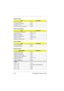 Page 106100 TravelMate 310 Service Guide
System Security
ItemTest Result
Set User Password Pass
Set Supervisor Password Pass
Password on boot Pass
Password check during Resume Pass
Power Saving Setting
ItemTest Result
Heuristic Power Management Ref to 13.1.5
Display Always On Ref to 13.1.3
Battery Low Suspend Pass
Resume On Modem Ring Ref to 13.1.8
Resume On Time Ref to 13.1.6
Battery Low Warning Beep Pass
Default Settings
ItemTest Result
Load Setup Defaults Pass
Load Previous Value Pass
Special Function
System...