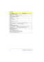 Page 2014 TravelMate 310 Service Guide
Output Ratings (CC mode)
Load (A) 0 (min) 2.3 (max)
Dynamic output Characteristics
Turn-on delay time (s, 
@115Vac)2
Hold up time (ms; 
@115 Vac input, full 
load)4 (min)
Over voltage protection 
(OVP, V)22
Short circuit protection Output can be shorted without damage
Electrostatic discharge 
(ESD, kV)+-15 KV(at air discharge)
Dielectric withstand voltage
Primary to secondary 3000 Vac (or 4242 Vdc), 10mA for 1 second
Leakage current 0.25 mA maximum @ 254 Vac, 60Hz...