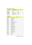 Page 104 TravelMate 310 Service Guide
DMA channel default assignment
ChannelDefault settingmode
DRQ/DACK0 Yamaha sound system 
audio8-bit
DRQ/DACK1 ECP 8-bit
DRQ/DACK2 Floppy 8-bit
DRQ/DACK3 Fast Infrared (COM2) 8-bit
DRQ/DACK4 DMA controller 16-bit
DRQ/DACk7 Yamaha Sound system 
audio16-bit
I/O address map
AddressDevice
000-00F DMA controller-1
020-021 Interrupt controller-1
040-043 System timer
060-060 Keyboard 
061-061 System speaker
064-064 Keyboard 
070-071 Real-time clock and NMI mask
080-08F DMA page...