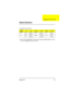 Page 93Appendix A 87
x: define CPU/HDD/MEM/BTY/modem, the expansion MEM might use 31xD/ 
    T-xx as consideration, like 31x D/T-64 310 Model Number Define
Model 
NumberLCDCPUMemoryHDDBatteryModem
31xD 8.0” 
STNIntel T-
200MHz32MB 2 GB 
(9.5mm)Li-Ion 56K 
modem
31xT 8.4” 
TFTIntel T-
233MHz32MB 3.2 GB 
(9.5mm)Li-Ion 56K 
modem
Model DefinitionA p p e n d i x A 