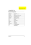 Page 95Appendix B 89
System Configuration
System Board 310-97161-SD
CPU Intel Pentium MMX-200/233
Co-processor On-chip
Main Memory DIMM sockets from 8 MB up to 64 MB
Cache 256 KB L2-Cache
System Chipsets Intel 430TX-82371AB PIIX4E
System BIOS BIOS Version 1.0 R01-A0
Flash ROM MXIC 28F200
IDE Include by 82371AB PIIX4E
SIO NS 97338
KBC Mitsubishi M38867
VGA NeoMagic NM2097
PCMCIA Ctrl. OZ6833
Audio YAMAHA 715E
Keyboard Internal Keyboard
Mouse Interface TrackPoint 3.0
LCD TFT 800x600/STN640x480
S.P.S. Delta...