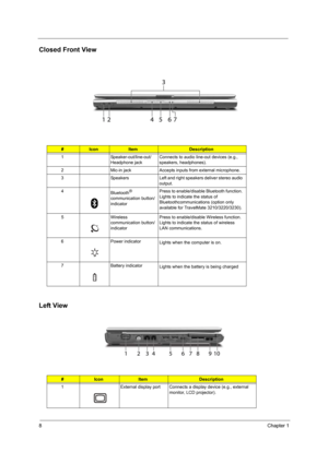 Page 148Chapter 1
Closed Front View
Left View
#IconItemDescription
1 Speaker-out/line-out/
Headphone jackConnects to audio line-out devices (e.g., 
speakers, headphones).
2 Mic-in jack Accepts inputs from external microphone.
3 Speakers Left and right speakers deliver stereo audio 
output.
4
Bluetooth
® 
communication button/
indicatorPress to enable/disable Bluetooth function. 
Lights to indicate the status of 
Bluetoothcommunications (option only 
available for TravelMate 3210/3220/3230).
5 Wireless...