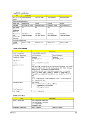 Page 31Chapter 125
Spindle speed 
(RPM)4200/4200 RPM 4200/4200 RPM 4200/4200 RPM 4200/4200 RPM
Performance Specifications
Buffer size  2MB/8192KB 8192KB 8192KB 8192KB
Interface ATA/ATAPI-6; ATA-6 ATA/ATAPI-6; ATA-6 ATA/ATA-6; ATA-6 ATA/ATA-6; ATA-6
Max. media 
transfer rate 
(disk-buffer, 
Mbytes/s)372 350 350 373
Data transfer 
rate 
(host~buffer, 
Mbytes/s)100 MB/Sec.
Ultra DMA mode-5100 MB/Sec.
Ultra DMA mode-5100 MB/Sec.
Ultra DMA mode-5100 MB/Sec.
Ultra DMA mode-5
DC Power Requirements
Voltage...