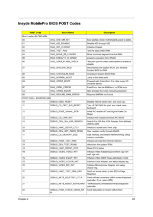 Page 70Chapter 463
Insyde MobilePro BIOS POST Codes
POST CodeMacro NameDescription
Boot Loader--BLOAD.ASM
00DIAG_SYSTEM_INITBoot started, check motherboard power is stable.
01DIAG_A20_DISABLEDisable A20 through A20
02DIAG_INIT_CHIPSETInitialize Chipset
03DIAG_TEST_RAMTest the basic 640k RAM
04DIAG_MOVE_BB_LOADERMove boot load segment into the RAM
05DIAG_EXECUTE_IN_DRAMprogram execution from DRAM
06DIAG_USER_FLASH_CHECKTest print port for check crisis option is enable or 
disable
07DIAG_SHADOW_BIOSDecompress the...