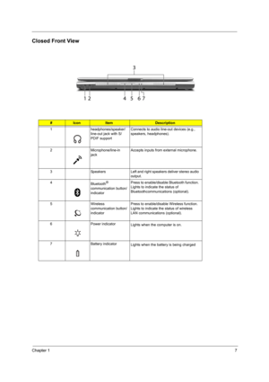 Page 15
Chapter 17
Closed Front View
#IconItemDescription
1 headphones/speaker/ line-out jack with S/
PDIF supportConnects to audio line-out devices (e.g., 
speakers, headphones).
2 Microphone/line-in  jackAccepts inputs from external microphone.
3 Speakers Left and right speakers deliver stereo audio  output.
4 Bluetooth
® 
communication button/
indicator Press to enable/disable Bluetooth function. 
Lights to indicate the status of 
Bluetoothcommunications (optional).
5 Wireless  communication button/...