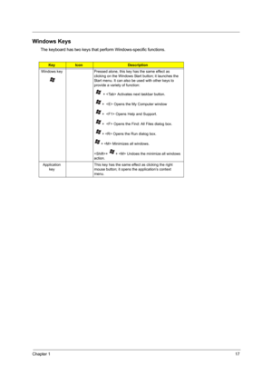 Page 25
Chapter 117
Windows Keys
The keyboard has two keys that perform Windows-specific functions.
KeyIconDescription
Windows key Pressed alone, this key has the same effect as  clicking on the Windows Start button; it launches the 
Start menu. It can also be used with other keys to 
provide a variety of function:
   +  Activates next taskbar button.
  +   Opens the My Computer window
  +   Opens Help and Support.
  +   Opens the Find: All Files dialog box.
  +  Opens the Run dialog box.
+  Minimizes all...