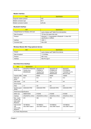 Page 31
Chapter 123
  
Supports modem protocol V.92
Modem connector type RJ11
Modem connector location Left side
Bluetooth Interface
ItemSpecification
Chipset/Vendor for Wireless LAN Card built-in Mobile Intel
® 82801FB (ICH6-M)/WNC
Data throughput 723 bps (full speed data rate)
Protocol Bluetooth 1.1 (Upgradeable to Bluetooth 1.2 when SIG  specification is ratified).
Interface USB 1.1
Connector type Mini-USB
Wireless Module 802.11b/g (optional device)
ItemSpecification
Chipset built-in Mobile Intel
® 82801FB...