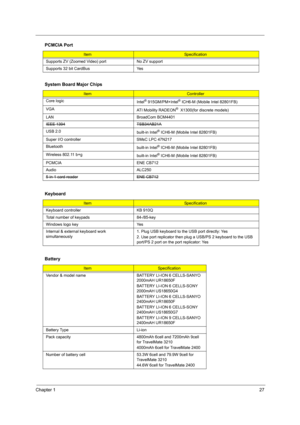 Page 35
Chapter 127
 
Supports ZV (Zoomed Video) port No ZV support
Supports 32 bit CardBus  Yes
System Board Major Chips
Item Controller
Core logic Intel
® 915GM/PM+Intel® ICH6-M (Mobile Intel 82801FB)
VGA ATI Mobility RADEON
®  X1300(for discrete models)
LAN BroadCom BCM4401
IEEE 1394
TSB34AB21A
USB 2.0 built-in Intel® ICH6-M (Mobile Intel 82801FB)
Super I/O controller SMsC LPC 47N217
Bluetooth built-in Intel
® ICH6-M (Mobile Intel 82801FB)
Wireless 802.11 b+g built-in Intel
® ICH6-M (Mobile Intel 82801FB)...