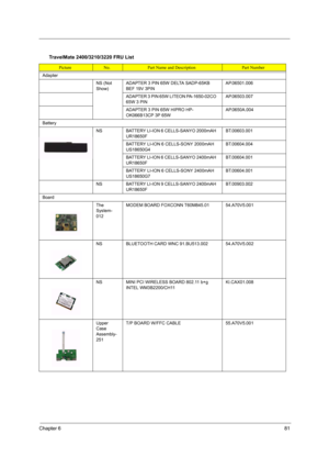 Page 89
Chapter 681
TravelMate 2400/3210/3220 FRU List
PictureNo.Part Name and DescriptionPart Number
Adapter NS (Not 
Show)ADAPTER 3 PIN 65W DELTA SADP-65KB 
BEF 19V 3PIN AP.06501.006
ADAPTER 3 PIN 65W LITEON PA-1650-02CO 
65W 3 PINAP.06503.007
ADAPTER 3 PIN 65W HIPRO HP-
OK066B13CP 3P 65WAP.0650A.004
Battery
NSBATTERY LI-ION 6 CELLS-SANYO 2000mAH 
UR18650FBT.00603.001
BATTERY LI-ION 6 CELLS-SONY 2000mAH 
US18650G4BT.00604.004
BATTERY LI-ION 6 CELLS-SANYO 2400mAH 
UR18650FBT.00604.001
BATTERY LI-ION 6...