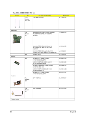 Page 98
90Chapter 6
LCD 
Module-
002, 003LCD BRACKET SET6K.A70V5.001
Mainboard
The 
System-
251MAINBOARD 915PM FOR VGA GLAN W/
READER  PCMCIA SLOT W/O CPU 
MEMORY LB.TAA02.002
MAINBOARD 915GM UMA GLAN W/
READER  PCMCIA SLOT W/O CPU 
MEMORY LB.TAA02.001
MAINBOARD 910GML UMA GLAN W/
PCMCIA SLOT W/O READER CPU MEMORY LB.TA902.001
NSPCMCIA SLOT22.A70V5.001
Memory
NSMEMORY IFX 256MB/ 533MHZ, 
HYS64T32000HDL-3.7-AKN.25602.023
MEMORY DDRII533 256MB NANYA 
NT256T64UH4A0FN-37BKN.25603.020
MEMORY SAMSUNG 512MB/ 533MHz,...