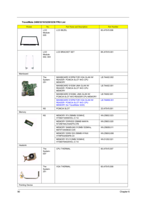 Page 9790Chapter 6
LCD 
Module-
005LCD BEZEL60.A70V5.006
LCD 
Module-
002, 003LCD BRACKET SET6K.A70V5.001
Mainboard
The 
System-
251MAINBOARD 915PM FOR VGA GLAN W/
READER  PCMCIA SLOT W/O CPU 
MEMORY LB.TAA02.002
MAINBOARD 915GM UMA GLAN W/
READER  PCMCIA SLOT W/O CPU 
MEMORY LB.TAA02.001
MAINBOARD 910GML UMA GLAN W/
PCMCIA SLOT W/O READER CPU MEMORY LB.TA902.001
MAINBOARD 915PM FOR VGA GLAN W/
READER  PCMCIA SLOT W/O CPU 
MEMORY (for TravelMate 3220)LB.TAM06.001
NSPCMCIA SLOT22.A70V5.001
Memory
NSMEMORY IFX...