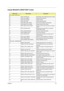 Page 70Chapter 463
Insyde MobilePro BIOS POST Codes
POST CodeMacro NameDescription
Boot Loader--BLOAD.ASM
00DIAG_SYSTEM_INITBoot started, check motherboard power is stable.
01DIAG_A20_DISABLEDisable A20 through A20
02DIAG_INIT_CHIPSETInitialize Chipset
03DIAG_TEST_RAMTest the basic 640k RAM
04DIAG_MOVE_BB_LOADERMove boot load segment into the RAM
05DIAG_EXECUTE_IN_DRAMprogram execution from DRAM
06DIAG_USER_FLASH_CHECKTest print port for check crisis option is enable or 
disable
07DIAG_SHADOW_BIOSDecompress the...