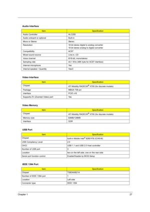 Page 33Chapter 127
Audio Interface
ItemSpecification
Audio Controller ALC250
Audio onboard or optional Built-in
Mono or Stereo Stereo
Resolution 18 bit stereo digital to analog converter
18 bit stereo analog to digital converter
Compatibility AC97
Mixed sound source Line-in, CD
Voice channel 8/16-bit, mono/stereo
Sampling rate 44,1 KHz (48K byte for AC97 interface)
Internal microphone Yes
Internal speaker / Quantity Yes/2
Video Interface
ItemSpecification
Chipset
ATI Mobility RADEON
® X700 (for discrete...