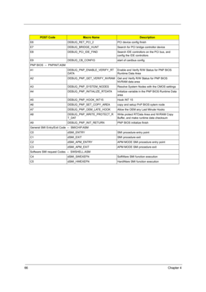 Page 7366Chapter 4
E6DEBUG_RET_PCI_2PCI device config finish
E7DEBUG_BRIDGE_HUNTSearch for PCI bridge controllor device
E8DEBUG_PCI_IDE_FINDSearch IDE controllors on the PCI bus, and 
config the IDE controllors
E9DEBUG_CB_CONFIGstart of cardbus config
PNP BIOS  --  PNPINIT.ASM
A1DEBUG_PNP_ENABLE_VERIFY_RT
DATAEnable and Verify R/W Status for PNP BIOS 
Runtime Data Area
A2DEBUG_PNP_GET_VERIFY_NVRAMGet and Verify R/W Status for PNP BIOS 
NVRAM data area
A3DEBUG_PNP_SYSTEM_NODESResolve System Nodes with the CMOS...