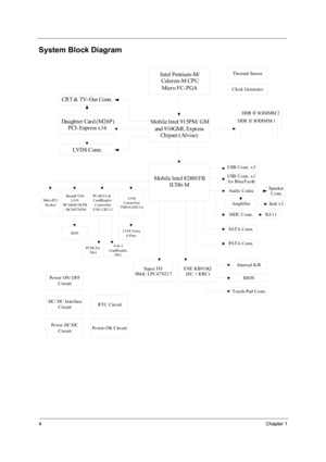 Page 104Chapter 1
System Block Diagram
Intel Pentium-M/
 Cel e r o n - M CP U
Mi cr o F C- P GA
Mobile Intel 915PM/ GM
and 910GML  Expr ess
Chipset ( Alviso)DDR  II SODIMM 1DDR  II  SODIMM 2Daughter Car d (M26P)
PCI- Express x16
CR T &  TV- Ou t  Co nn .
LVDS Conn.
Mobile Intel 82801FB
ICH6- M
USB Conn. x3
USB Conn. x1
for BlueTooth
Audio Codec
MDC Conn.
Amplifier
RJ-11
Speaker
Conn.
Ja ck x 2
SAT A C o n n .
PAT A C o n n .
13 94
Co n tr o l l er
TSB34AB21APC MCIA  &
CardRead er
Controller
ENE CB712BroadCOM
LA...