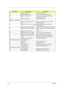 Page 7366Chapter 4
E6DEBUG_RET_PCI_2PCI device config finish
E7DEBUG_BRIDGE_HUNTSearch for PCI bridge controllor device
E8DEBUG_PCI_IDE_FINDSearch IDE controllors on the PCI bus, and 
config the IDE controllors
E9DEBUG_CB_CONFIGstart of cardbus config
PNP BIOS  --  PNPINIT.ASM
A1DEBUG_PNP_ENABLE_VERIFY_RT
DATAEnable and Verify R/W Status for PNP BIOS 
Runtime Data Area
A2DEBUG_PNP_GET_VERIFY_NVRAMGet and Verify R/W Status for PNP BIOS 
NVRAM data area
A3DEBUG_PNP_SYSTEM_NODESResolve System Nodes with the CMOS...