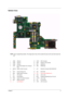 Page 11Chapter 15
Bottom View
NOTE: This is engineering sample. The image above may not be exactly the same as the real main board you 
get.
1 USB2 USB port 13 ODD1 ODD Connector
2 USB3 USB port 14 WIN1 Wireless LAN Card Slotr
3 USB4 USB port 15 DM1 DIMM Slot1
4 LAN1 RJ11+RJ45 (Modem Port+ Ethernet 
Port)16 DM3 DIMM Slot2
5MDCW
1Modem Cable Connector 17 U44 Keyboard Controller (ENE KB3910SF)
6 CRT1 External Display Port 18 U49 BIOS ROM
7 MDC Modem Board Connector19 U32 Audio Codec (Realtek ACL)
8 U41 CPU Socket...