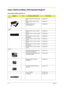 Page 9488Chapter 6
Aspire 3620/TravelMate 2420 Exploded Diagram
Aspire 3620/TravelMate 2420 FRU List
CategoryNo.Part Name and DescriptionAcer Part No.
Adapter
ADAPTER 65W DELTA SADP-65KB 
DBEAP.06501.007
ADAPTER 65W LITEON PA-1650-
02WRAP.06503.011
ADAPTER 65W LISHIN 
SLS0335A19A54LFAP.06506.003
Battery
BATTERY PACK LI 6CELL 2.0MAH 
SANYOBT.00603.014
BATTERY PACK LI+ 6CELL 2.0MAH 
SONYBT.00604.006
BATTERY PACK LI 6CELL 2.0MAH 
PANASONICBT.00605.002
BATTERY PACK LI+ 6CELL 2.4MAH 
SANYOBT.00603.012
BATTERY PACK...
