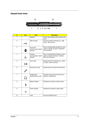 Page 17Chapter 19
Closed Front View
#IconItemDescription
1 Speakers Left and right speakers deliver stereo audio 
output.
2 USB 2.0 ports Connect to USB 2.0 devices (e.g., USB 
mouse, USB camera).
3
Bluetooth
® 
communication switch/
indicatorPress to enable/disable Bluetooth function. 
Lights to indicate the status of Bluetooth-
communications.
4 Wireless 
communication switch/
indicatorPress to enable/disable Wireless function. 
Lights to indicate the status of wireless 
LAN communications.
5 Line-in jack...