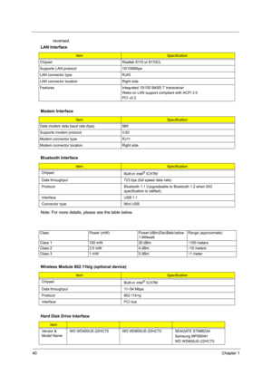 Page 4840Chapter 1
reversed.
 
Note: For more details, please see the table below. LAN Interface
ItemSpecification
Chipset Realtek 8110 or 8110CL
Supports LAN protocol 10/100Mbps
LAN connector type RJ45
LAN connector location Right side
Features Integrated 10/100 BASE-T transceiver
Wake on LAN support compliant with ACPI 2.0
PCI v2.2
Modem Interface
ItemSpecification
Data modem data baud rate (bps) 56K
Supports modem protocol V.92
Modem connector type RJ11
Modem connector location Right side
Bluetooth...