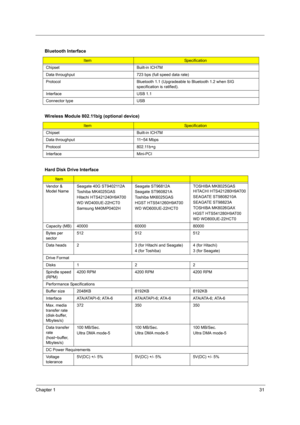 Page 37Chapter 131
 
Bluetooth Interface
ItemSpecification
Chipset Built-in ICH7M
Data throughput 723 bps (full speed data rate)
Protocol Bluetooth 1.1 (Upgradeable to Bluetooth 1.2 when SIG 
specification is ratified).
Interface USB 1.1
Connector type USB
Wireless Module 802.11b/g (optional device)
ItemSpecification
Chipset Built-in ICH7M
Data throughput 11~54 Mbps
Protocol 802.11b+g
Interface Mini-PCI 
Hard Disk Drive Interface
Item
Vendor & 
Model NameSeagate 40G ST9402112A
Toshiba MK4025GAS   
Hitachi...