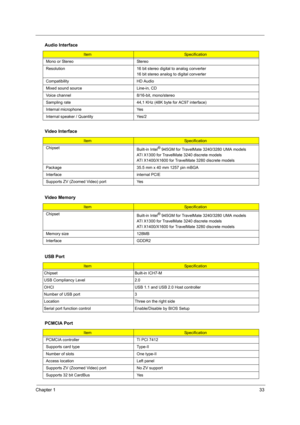 Page 39Chapter 133
 
Mono or Stereo Stereo
Resolution 16 bit stereo digital to analog converter
16 bit stereo analog to digital converter
Compatibility HD Audio
Mixed sound source Line-in, CD
Voice channel 8/16-bit, mono/stereo
Sampling rate 44,1 KHz (48K byte for AC97 interface)
Internal microphone Yes
Internal speaker / Quantity Yes/2
Video Interface
ItemSpecification
Chipset
Built-in Intel
® 945GM for TravelMate 3240/3280 UMA models
ATI X1300 for TravelMate 3240 discrete models
ATI X1400/X1600 for TravelMate...