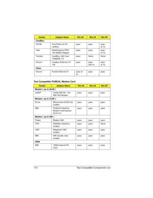 Page 116116 Test Compatible Components List
Test Compatible PCMCIA, Modem Card  
VendorAdapter Name Win 98Win 95Win NT
CardBus
3COM Fast EtherLink XL 
cardbuspass pass pass
w/ fix
Intel EtherExpress PRO/
100 Mobile Adapterpass pass pass
w/ fix
Toshiba CardBus LAN Card 
100BASE-TXpass None None
Xircom Cardbus Ethernet 10/
100pass pass
with fixpass
w/ fix
Other
Xircom Pocket Ethernet III pass w/ 
fixpass pass
VendorAdapter Name Win 98Win 95Win NT
Modem ( up to 28.8K ) 
LASAT Credit 288 DK, 144/
288 FAX-Modempass...