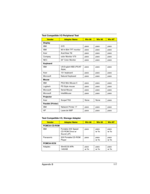 Page 117Appendix B 117
Test Compatible I/O Peripheral Test
Test Compatible I/O, Storage Adapter 
VendorAdapter Name Win 98Win 95Win NT
Display 
IBM G72 pass pass pass
IBM 9514-B04 TFT monitor pass pass pass
Acer AcerView 76i pass pass pass
Compaq color Monitor V70 pass pass pass
NEC  20” Color Monitor pass pass pass
Keyboard
IBM US English KBD (PS/AT 
Style)pass pass pass
Acer 101 keyboard pass pass pass
Microsoft  Natural Keyboard pass pass pass
Mouse
IBM PS/2 Mini Mouse II pass pass pass
Logitech PS Style...