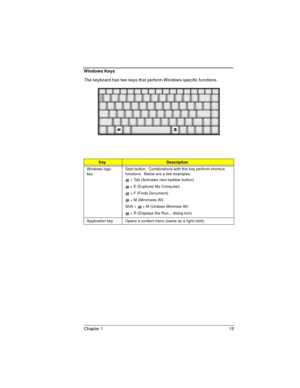 Page 15Chapter 1 15
Windows Keys
The keyboard has two keys that perform Windows-specific functions.
KeyDescription
Windows logo 
keyStart button.  Combinations with this key perform shortcut 
functions.  Below are a few examples:
 + Tab (Activates next taskbar button)
 + E (Explores My Computer)
 + F (Finds Document)
 + M (Minimizes All)
Shift + 
 + M (Undoes Minimize All)
 + R (Displays the Run... dialog box)
Application key Opens a context menu (same as a right-click). 