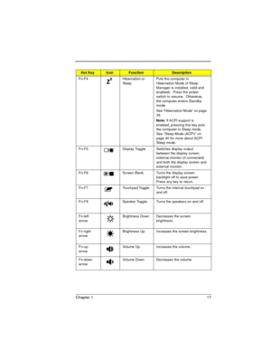 Page 17Chapter 1 17
Fn-F4 Hibernation or 
SleepPuts the computer in 
Hibernation Mode (if Sleep 
Manager is installed, valid and 
enabled).  Press the power 
switch to resume.  Otherwise, 
the computer enters Standby 
mode.
See “Hibernation Mode” on page 
39.
Note: If ACPI support is 
enabled, pressing this key puts 
the computer in Sleep mode.  
See “Sleep Mode (ACPI)” on 
page 40 for more about ACPI 
Sleep mode.
Fn-F5 Display Toggle Switches display output 
between the display screen, 
external monitor (if...