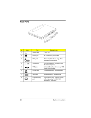 Page 2222 System Introductions 
Rear Ports
#IconPortConnects to...
1 Modem jack Phone line
2 Power jack AC adapter and power outlet
3 PS/2 port PS/2-compatible device (e.g., PS/2 
keyboard/mouse/keypad)
4 Infrared port Infrared device (e.g., infrared printer, 
IR-aware computers)
5 USB jack Universal Serial Bus device (e.g., USB 
mouse, USB camera)
6 Parallel port Parallel device (e.g., parallel printer)
7 Serial port Serial device (e.g., serial mouse)
8 External display 
portDisplay device (e.g., external...