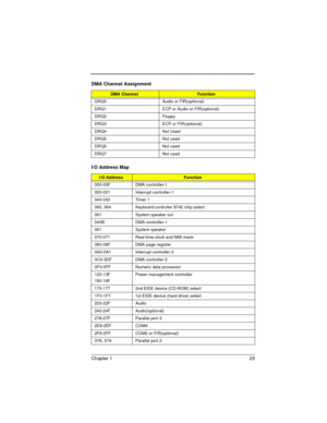 Page 25Chapter 1 25
DMA Channel Assignment
DMA ChannelFunction
DRQ0 Audio or FIR(optional)
DRQ1 ECP or Audio or FIR(optional)
DRQ2 Floppy
DRQ3 ECP or FIR(optional)
DRQ4 Not Used
DRQ5 Not used
DRQ6 Not used
DRQ7 Not used
I/O Address Map
I/O AddressFunction
000-00F DMA controller-1
020-021 Interrupt controller-1
040-043 Timer 1
060, 064 Keyboard controller 8742 chip select
061 System speaker out
040B DMA controller-1
061 System speaker
070-071 Real-time clock and NMI mask
080-08F DMA page register
0A0-0A1...