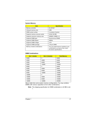 Page 27Chapter 1 27
 
Above table lists some system memory configurations. You may combine 
DIMMs with various capacities to form other combinations.
Note: The shipping specification for DIMM combination is 32 MB in slot 
1. System Memory
ItemSpecification
Memory controller ALi M1621
Onboard memory size 0MB
DIMM socket number 2 sockets (2 banks)
Supports memory size per socket 32/64/128 MB
Supports maximum memory size 256MB (128MB x 2)
Supports DIMM type Synchronous DRAM
Supports DIMM Speed 66MHz
Supports DIMM...