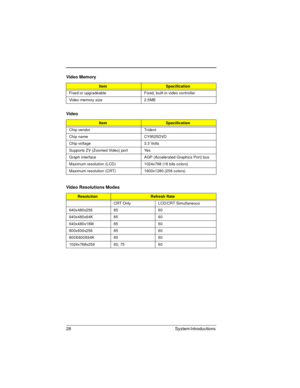 Page 2828 System Introductions 
 
     
   Video Memory
ItemSpecification
Fixed or upgradeable Fixed, built-in video controller 
Video memory size 2.5MB
Video
ItemSpecification
Chip vendor Trident
Chip name CY9525DVD
Chip voltage 3.3 Volts
Supports ZV (Zoomed Video) port Yes
Graph interface  AGP (Accelerated Graphics Port) bus
Maximum resolution (LCD) 1024x768 (16 bits colors) 
Maximum resolution (CRT) 1600x1280 (256 colors) 
Video Resolutions Modes
ResolutionRefresh Rate
CRT Only LCD/CRT Simultaneous...