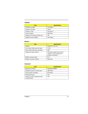 Page 31Chapter 1 31
  
 
        PCMCIA
ItemSpecification
PCMCIA controller O2 OZ6812
Supports card type Type-II 
Number of slots One type-II
Access location Right side
Supports ZV (Zoomed Video) port Yes 
Supports 32 bit CardBus  Yes (IRQ9)
Modem
ItemSpecification
Chipset Ambit J07.107.C.00
Fax modem data baud rate (bps) 14.4K
Data modem data baud rate (bps) 56K
Supports modem protocol V.90 data modem 56K, V.90 fax 
modem 14.4K and digital line 
protection operation
Modem connector type RJ11
Modem connector...