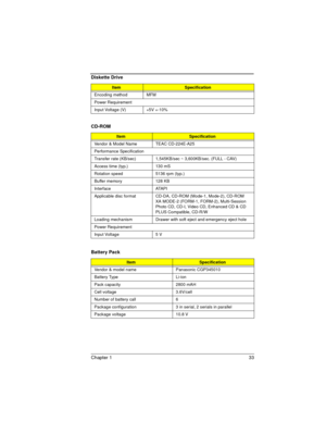 Page 33Chapter 1 33
  
  
Encoding method MFM
Power Requirement
Input Voltage (V) +5V +-10%
CD-ROM
ItemSpecification
Vendor & Model Name TEAC CD-224E-A25
Performance Specification
Transfer rate (KB/sec) 1,545KB/sec ~ 3,600KB/sec. (FULL - CAV) 
Access time (typ.) 130 mS
Rotation speed 5136 rpm (typ.)
Buffer memory  128 KB
Interface ATAPI
Applicable disc format CD-DA, CD-ROM (Mode-1, Mode-2), CD-ROM 
XA MODE-2 (FORM-1, FORM-2), Multi-Session 
Photo CD, CD-I, Video CD, Enhanced CD & CD 
PLUS Compatible, CD-R/W...