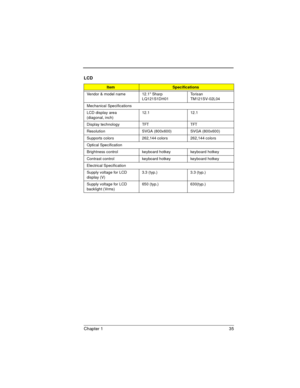 Page 35Chapter 1 35
    
LCD
ItemSpecifications
Vendor & model name 12.1 Sharp 
LQ121S1DH01To r i s a n  
TM121SV-02L04
Mechanical Specifications
LCD display area 
(diagonal, inch)12.1 12.1
Display technology TFT TFT
Resolution SVGA (800x600) SVGA (800x600)
Supports colors 262,144 colors 262,144 colors
Optical Specification
Brightness control keyboard hotkey keyboard hotkey
Contrast control keyboard hotkey keyboard hotkey
Electrical Specification
Supply voltage for LCD 
display (V)3.3 (typ.) 3.3 (typ.)
Supply...