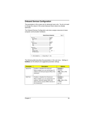 Page 49Chapter 2 49
Onboard Devices Configuration
The parameters in this screen are for advanced users only.  You do not need 
to change the values in this screen because these values are already 
optimized.
The Onboard Devices Configuration sub-menu assigns resources to basic 
computer communication hardware.
The following table describes the parameters in this sub-menu.  Settings in 
boldface
 are the default and suggested parameter settings.
ParameterDescriptionOptions
Serial Port Enables or disables the...