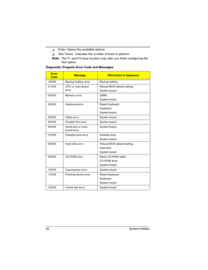 Page 6262 System Utilities 
Enter: Opens the available options
Test Times:  Indicates the number of tests to perform.
Note: The F1 and F2 keys function only after you finish configuring the 
Test option
.
Diagnostic Program Error Code and Messages
Error 
CodeMessageFRU/Action in Sequence
16XXX Backup battery error Backup battery
01XXX CPU or main board 
errorReload BIOS default setting.
System board
02XXX Memory error DIMM
System board
03XXX Keyboard error Reset Keyboard
Keyboard
System board
04XXX Video...