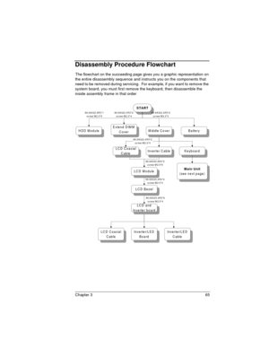 Page 65Chapter 3 65
Disassembly Procedure Flowchart
The flowchart on the succeeding page gives you a graphic representation on 
the entire disassembly sequence and instructs you on the components that 
need to be removed during servicing.  For example, if you want to remove the 
system board, you must first remove the keyboard, then disassemble the 
inside assembly frame in that order
START
86.9A322.4R0*2
screw M2.0*4
HDD Module
Inverter/LE D
CableInverte r/LE D
BoardLCD Coaxial
Cable
LCD and
Inverter board
LCD...