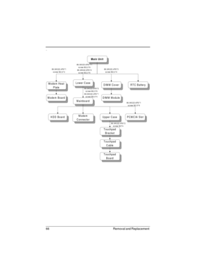 Page 6666 Removal and Replacement 
.
M ain Unit
Mainboard
HDD Board
DIM M ModuleModem Board
Upper CaseModem
Connector
Lower CaseDIMM CoverRTC BatteryModem Heat
Plate
PCMCIA Slot
Touchpad
Board
Touchpad
Cable
Touchpad
Bracket
86.9A322.4R0*1
screw M2.0*486.9A323.6R0*11
screw M 2.0*9
86.9A522.6R0*2
screw M 2.0*686.9A322.4R0*3
screw M2.0*4
86.9A323.6R0*2
screw M2.5*6
86.9A322.4R0*1
screw M2.0*4
86.9A323.6R0*1
screw  M 2.5*6
86.9A322.4R0*2
screw  M 2*4 
