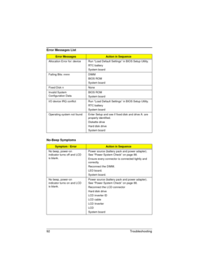 Page 9292 Troubleshooting 
Allocation Error for: device Run “Load Default Settings” in BIOS Setup Utility.
RTC battery
System board
Failing Bits: nnnn DIMM
BIOS ROM
System board
Fixed Disk n None
Invalid System 
Configuration DataBIOS ROM
System board
I/O device IRQ conflict Run “Load Default Settings” in BIOS Setup Utility.
RTC battery
System board
Operating system not found Enter Setup and see if fixed disk and drive A: are 
properly identified.
Diskette drive
Hard disk drive
System board
No-Beep Symptoms...